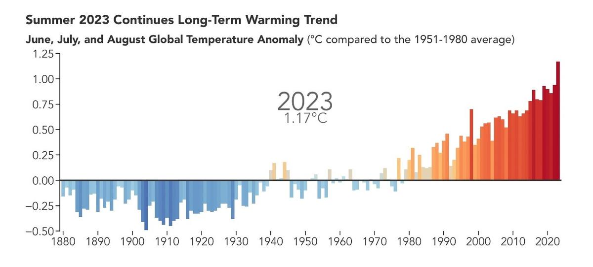 Trend chart of global temperature anomaly during Summer 2023. Source: NASA, https://svs.gsfc.nasa.gov/14407 